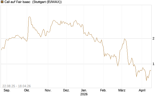 Call auf Fair Isaac [Morgan Stanley & Co. Int. plc] Chart