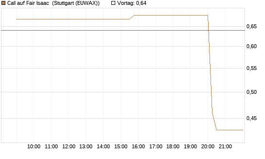 Call auf Fair Isaac [Morgan Stanley & Co. Int. plc] Chart