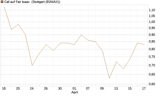 Call auf Fair Isaac [Morgan Stanley & Co. Int. plc] Chart