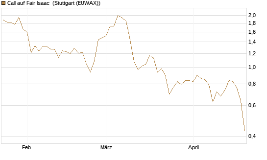 Call auf Fair Isaac [Morgan Stanley & Co. Int. plc] Chart