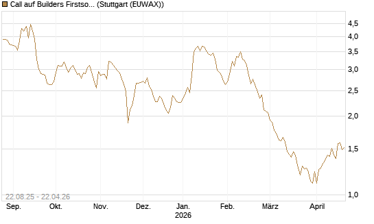 Call auf Builders Firstsource [Morgan Stanley & Co. Int. plc] Chart