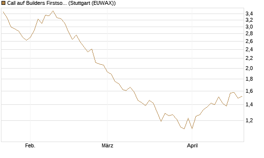 Call auf Builders Firstsource [Morgan Stanley & Co. Int. plc] Chart