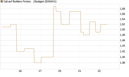Call auf Builders Firstsource [Morgan Stanley & Co. Int. plc] Chart