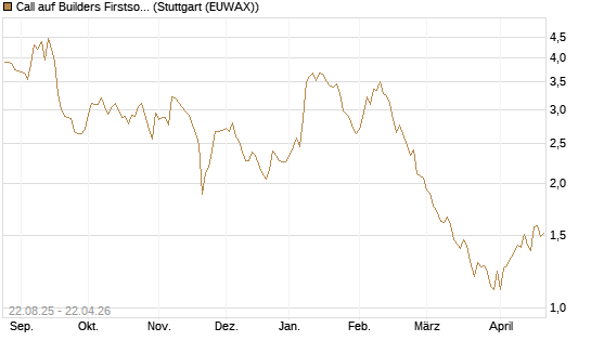 Call auf Builders Firstsource [Morgan Stanley & Co. Int. plc] Chart