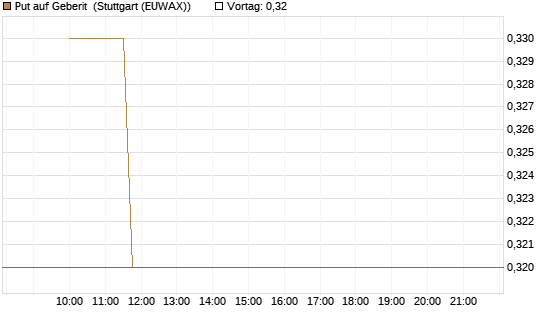 Put auf Geberit [Morgan Stanley & Co. Int. plc] Chart