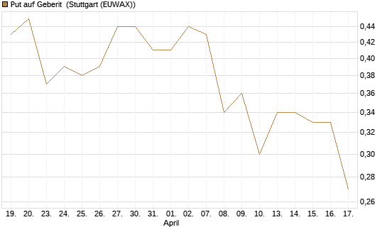 Put auf Geberit [Morgan Stanley & Co. Int. plc] Chart