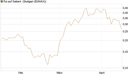 Put auf Geberit [Morgan Stanley & Co. Int. plc] Chart