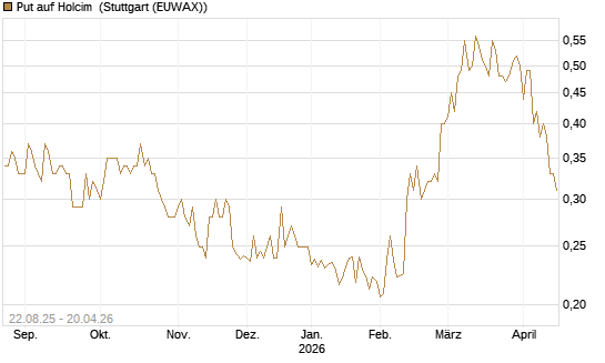 Put auf Holcim [Morgan Stanley & Co. Int. plc] Chart