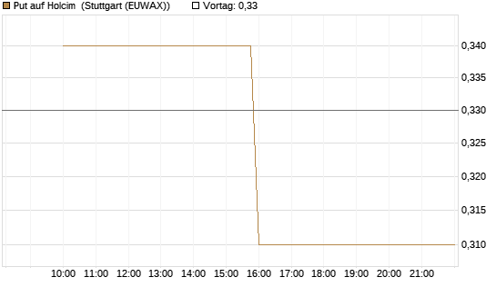 Put auf Holcim [Morgan Stanley & Co. Int. plc] Chart