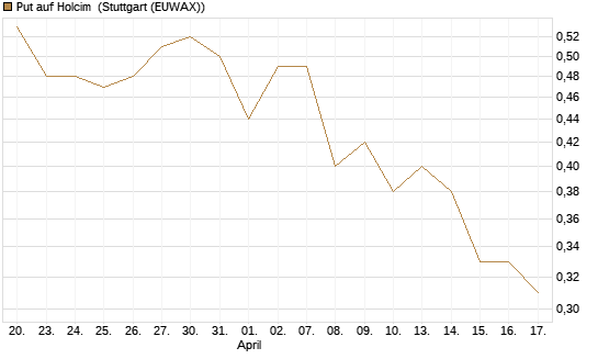 Put auf Holcim [Morgan Stanley & Co. Int. plc] Chart