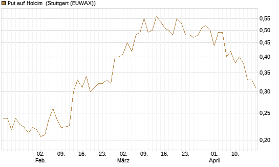 Put auf Holcim [Morgan Stanley & Co. Int. plc] Chart