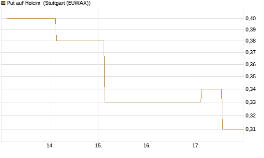 Put auf Holcim [Morgan Stanley & Co. Int. plc] Chart
