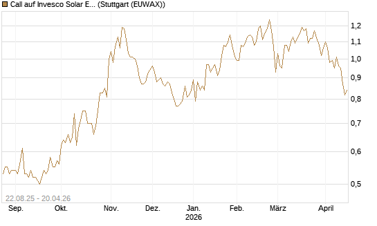 Call auf Invesco Solar ETF [Morgan Stanley & Co. Int. plc] Chart