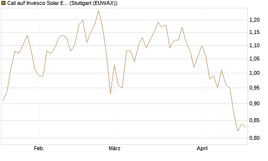 Call auf Invesco Solar ETF [Morgan Stanley & Co. Int. plc] Chart