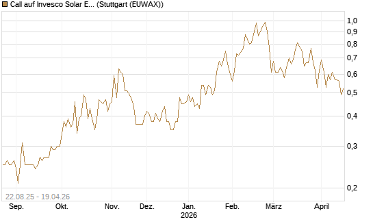 Call auf Invesco Solar ETF [Morgan Stanley & Co. Int. plc] Chart