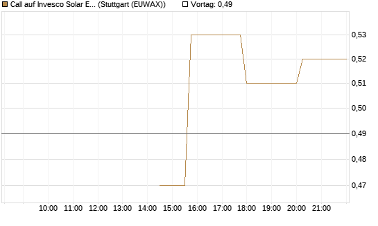 Call auf Invesco Solar ETF [Morgan Stanley & Co. Int. plc] Chart