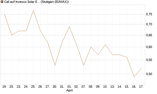 Call auf Invesco Solar ETF [Morgan Stanley & Co. Int. plc] Chart