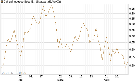 Call auf Invesco Solar ETF [Morgan Stanley & Co. Int. plc] Chart