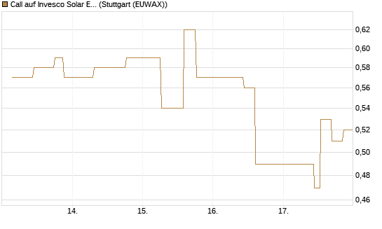 Call auf Invesco Solar ETF [Morgan Stanley & Co. Int. plc] Chart