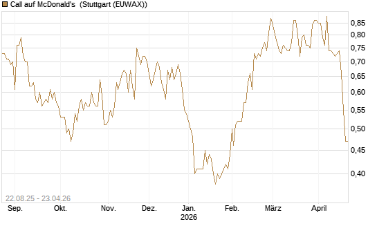 Call auf McDonald's [Morgan Stanley & Co. Int. plc] Chart
