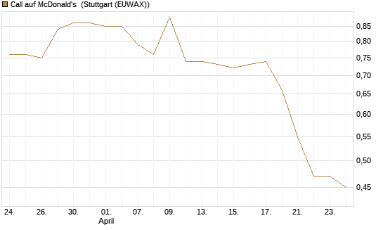 Call auf McDonald's [Morgan Stanley & Co. Int. plc] Chart