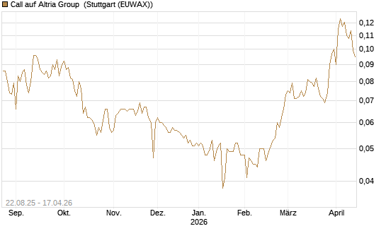 Call auf Altria Group [Morgan Stanley & Co. Int. plc] Chart
