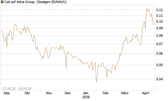 Call auf Altria Group [Morgan Stanley & Co. Int. plc] Chart