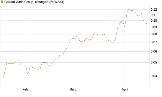 Call auf Altria Group [Morgan Stanley & Co. Int. plc] Chart