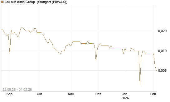 Call auf Altria Group [Morgan Stanley & Co. Int. plc] Chart
