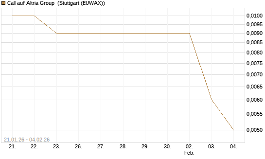 Call auf Altria Group [Morgan Stanley & Co. Int. plc] Chart