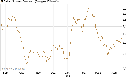 Call auf Lowe's Companies [Morgan Stanley & Co. Int. plc] Chart