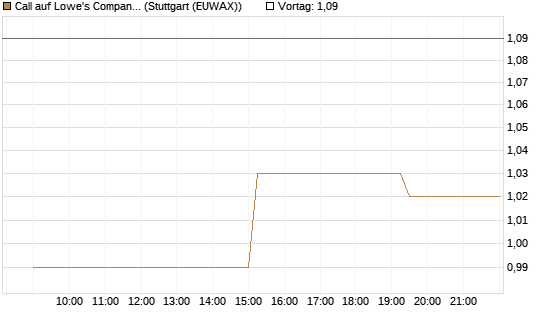 Call auf Lowe's Companies [Morgan Stanley & Co. Int. plc] Chart