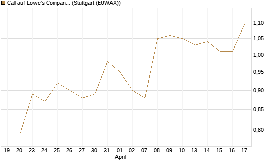 Call auf Lowe's Companies [Morgan Stanley & Co. Int. plc] Chart