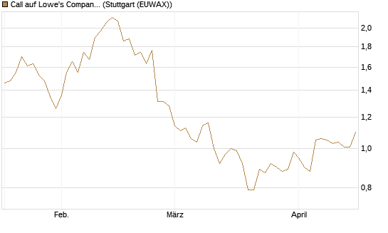 Call auf Lowe's Companies [Morgan Stanley & Co. Int. plc] Chart