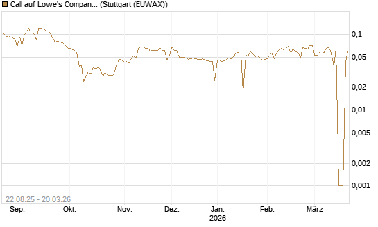 Call auf Lowe's Companies [Morgan Stanley & Co. Int. plc] Chart
