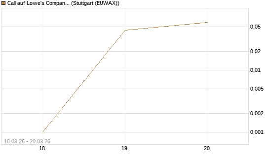 Call auf Lowe's Companies [Morgan Stanley & Co. Int. plc] Chart