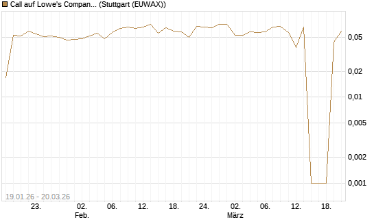Call auf Lowe's Companies [Morgan Stanley & Co. Int. plc] Chart