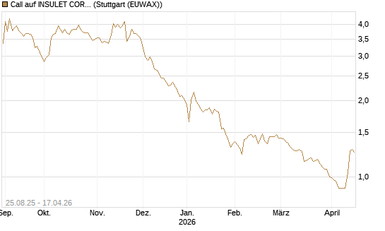 Call auf INSULET CORP.    DL -,001 [Morgan Stanley & Co. Int. plc] Chart