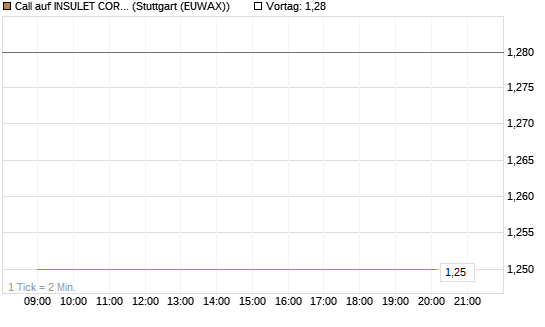 Call auf INSULET CORP.    DL -,001 [Morgan Stanley & Co. Int. plc] Chart