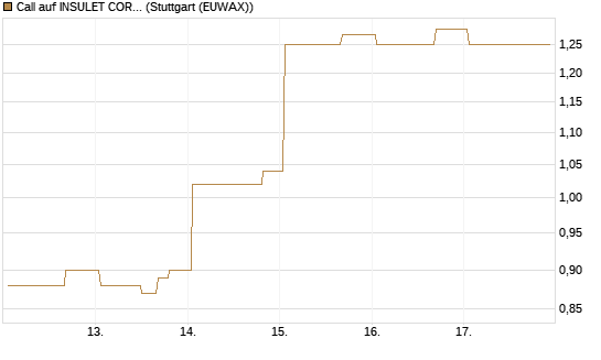 Call auf INSULET CORP.    DL -,001 [Morgan Stanley & Co. Int. plc] Chart