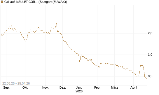Call auf INSULET CORP.    DL -,001 [Morgan Stanley & Co. Int. plc] Chart