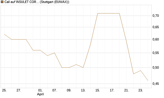Call auf INSULET CORP.    DL -,001 [Morgan Stanley & Co. Int. plc] Chart