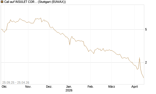 Call auf INSULET CORP.    DL -,001 [Morgan Stanley & Co. Int. plc] Chart