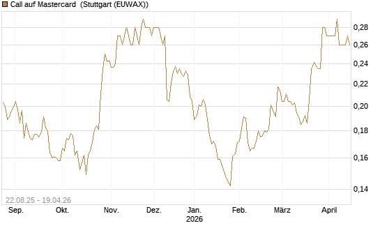 Call auf Mastercard [Morgan Stanley & Co. Int. plc] Chart