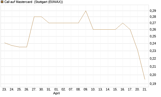 Call auf Mastercard [Morgan Stanley & Co. Int. plc] Chart