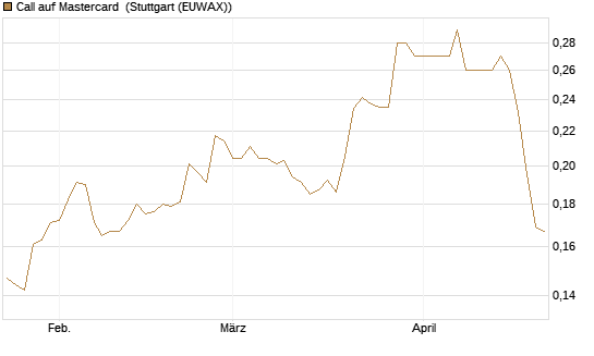 Call auf Mastercard [Morgan Stanley & Co. Int. plc] Chart