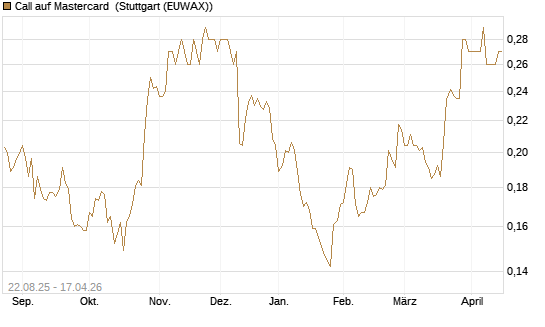 Call auf Mastercard [Morgan Stanley & Co. Int. plc] Chart