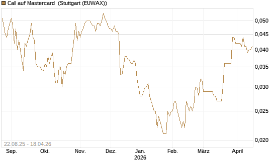 Call auf Mastercard [Morgan Stanley & Co. Int. plc] Chart