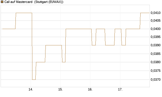 Call auf Mastercard [Morgan Stanley & Co. Int. plc] Chart