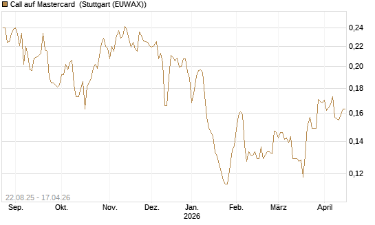 Call auf Mastercard [Morgan Stanley & Co. Int. plc] Chart